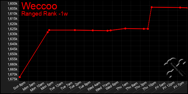 Last 7 Days Graph of Weccoo