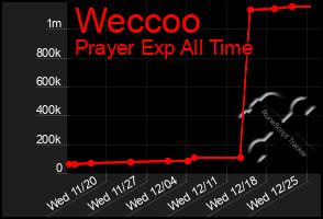 Total Graph of Weccoo