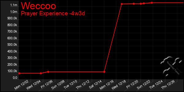 Last 31 Days Graph of Weccoo