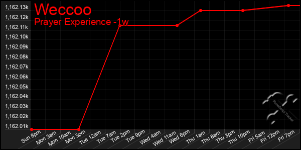 Last 7 Days Graph of Weccoo