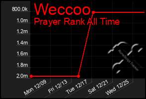 Total Graph of Weccoo