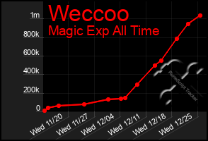 Total Graph of Weccoo