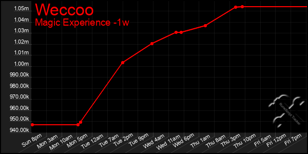 Last 7 Days Graph of Weccoo