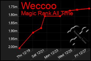 Total Graph of Weccoo