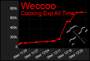 Total Graph of Weccoo