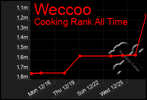 Total Graph of Weccoo