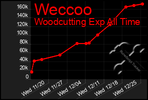 Total Graph of Weccoo