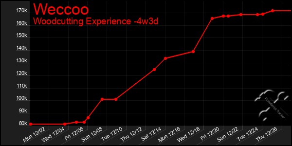 Last 31 Days Graph of Weccoo