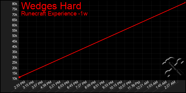 Last 7 Days Graph of Wedges Hard