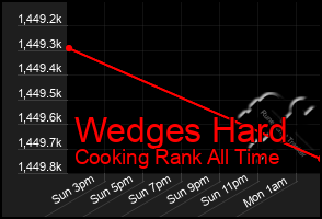 Total Graph of Wedges Hard