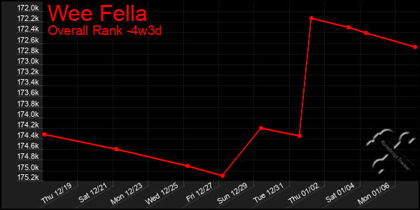 Last 31 Days Graph of Wee Fella