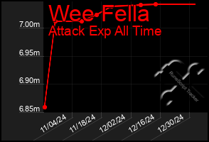 Total Graph of Wee Fella