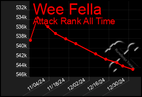 Total Graph of Wee Fella