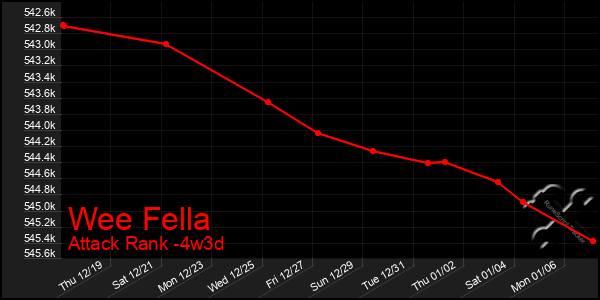 Last 31 Days Graph of Wee Fella