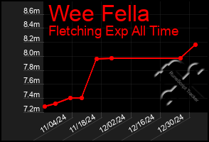 Total Graph of Wee Fella