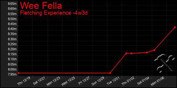 Last 31 Days Graph of Wee Fella