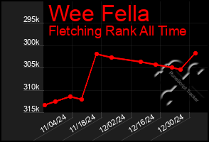 Total Graph of Wee Fella