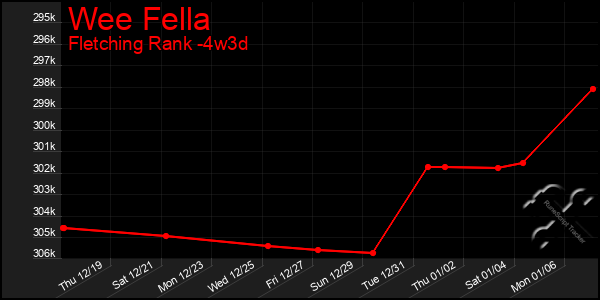 Last 31 Days Graph of Wee Fella