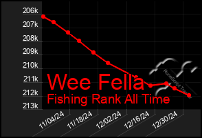 Total Graph of Wee Fella