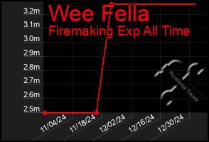 Total Graph of Wee Fella