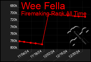 Total Graph of Wee Fella