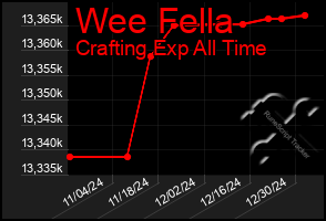 Total Graph of Wee Fella