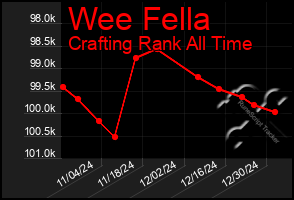 Total Graph of Wee Fella