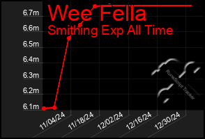 Total Graph of Wee Fella