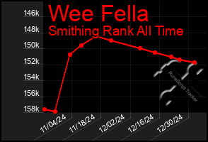 Total Graph of Wee Fella