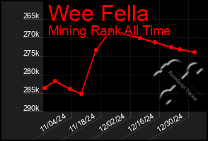 Total Graph of Wee Fella