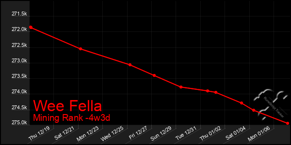 Last 31 Days Graph of Wee Fella