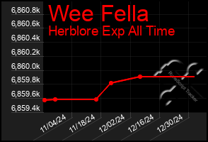 Total Graph of Wee Fella