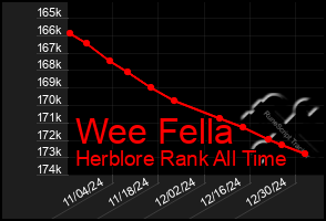 Total Graph of Wee Fella