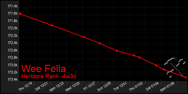 Last 31 Days Graph of Wee Fella