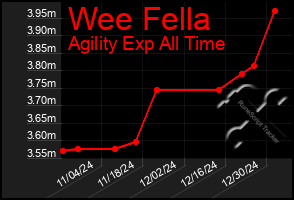 Total Graph of Wee Fella