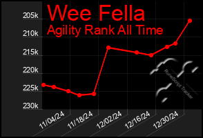 Total Graph of Wee Fella