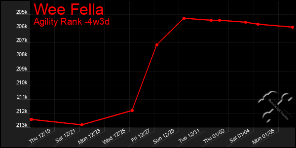 Last 31 Days Graph of Wee Fella