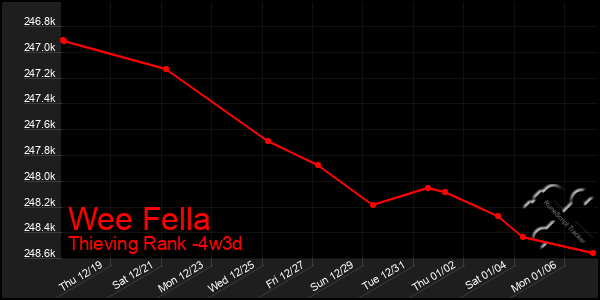 Last 31 Days Graph of Wee Fella