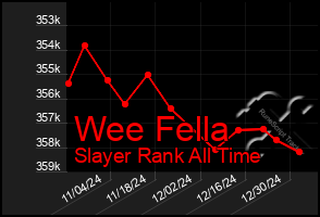 Total Graph of Wee Fella