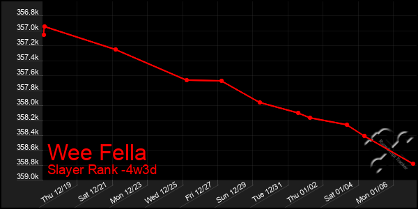 Last 31 Days Graph of Wee Fella