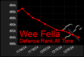 Total Graph of Wee Fella