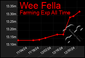 Total Graph of Wee Fella