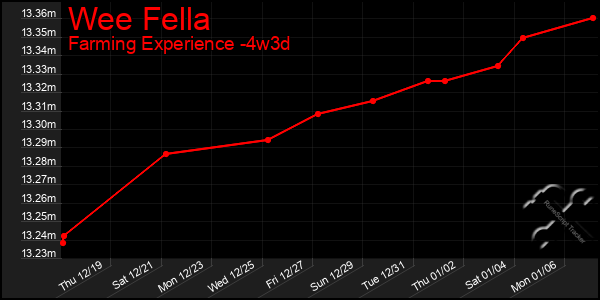 Last 31 Days Graph of Wee Fella