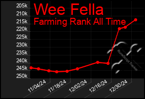 Total Graph of Wee Fella