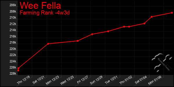 Last 31 Days Graph of Wee Fella