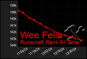 Total Graph of Wee Fella