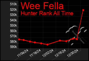 Total Graph of Wee Fella