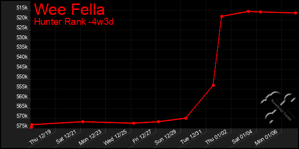 Last 31 Days Graph of Wee Fella