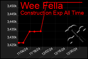 Total Graph of Wee Fella