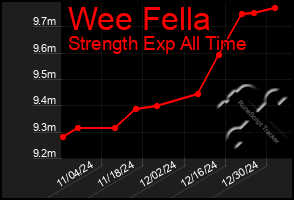 Total Graph of Wee Fella